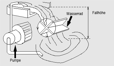 Skizze eines Wasserrads, das mit einer Pumpe angetrieben wird